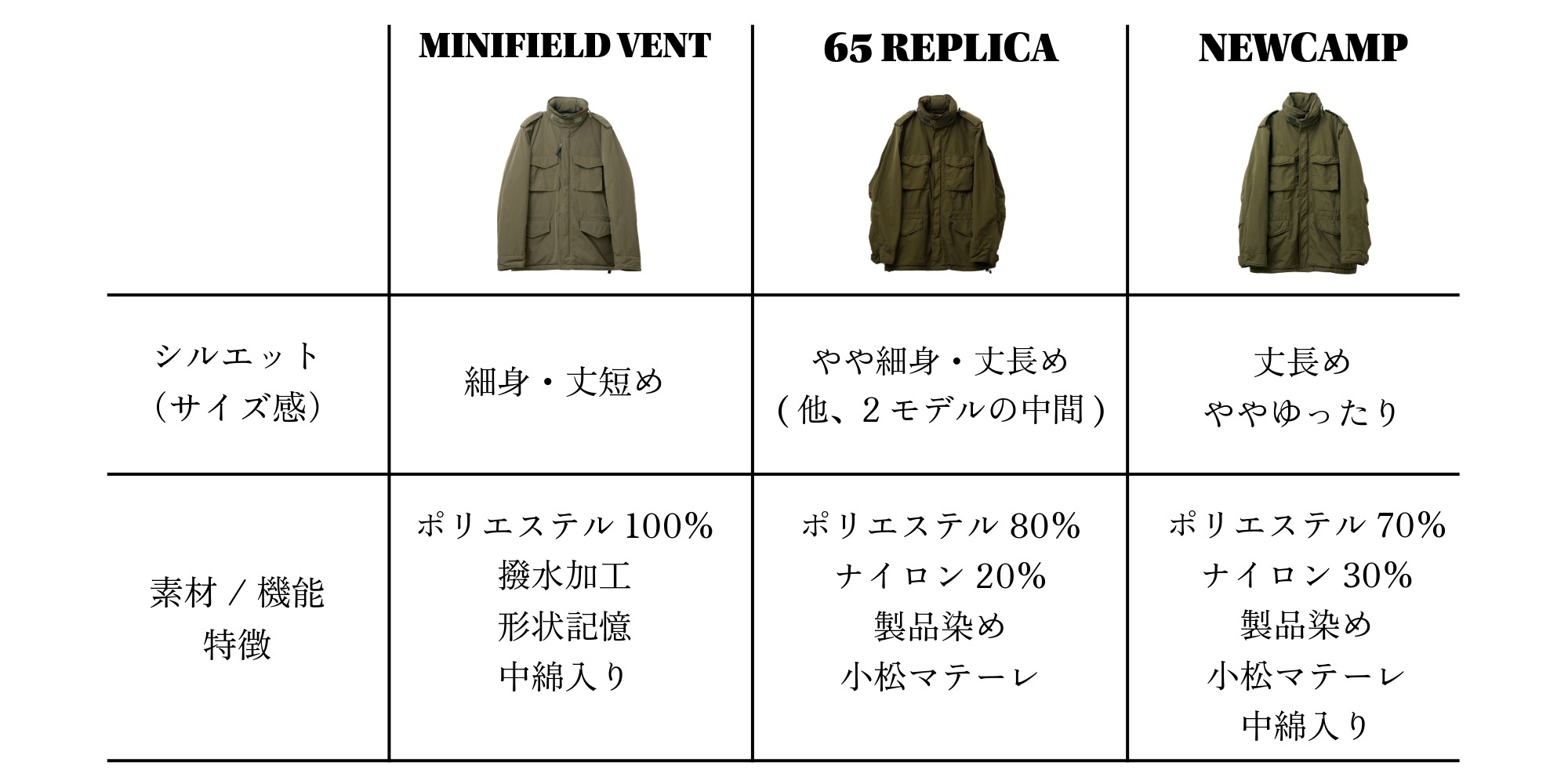 ジェンテディマーレ オンラインストア / 【ASPESI】M65 モデル別比較 