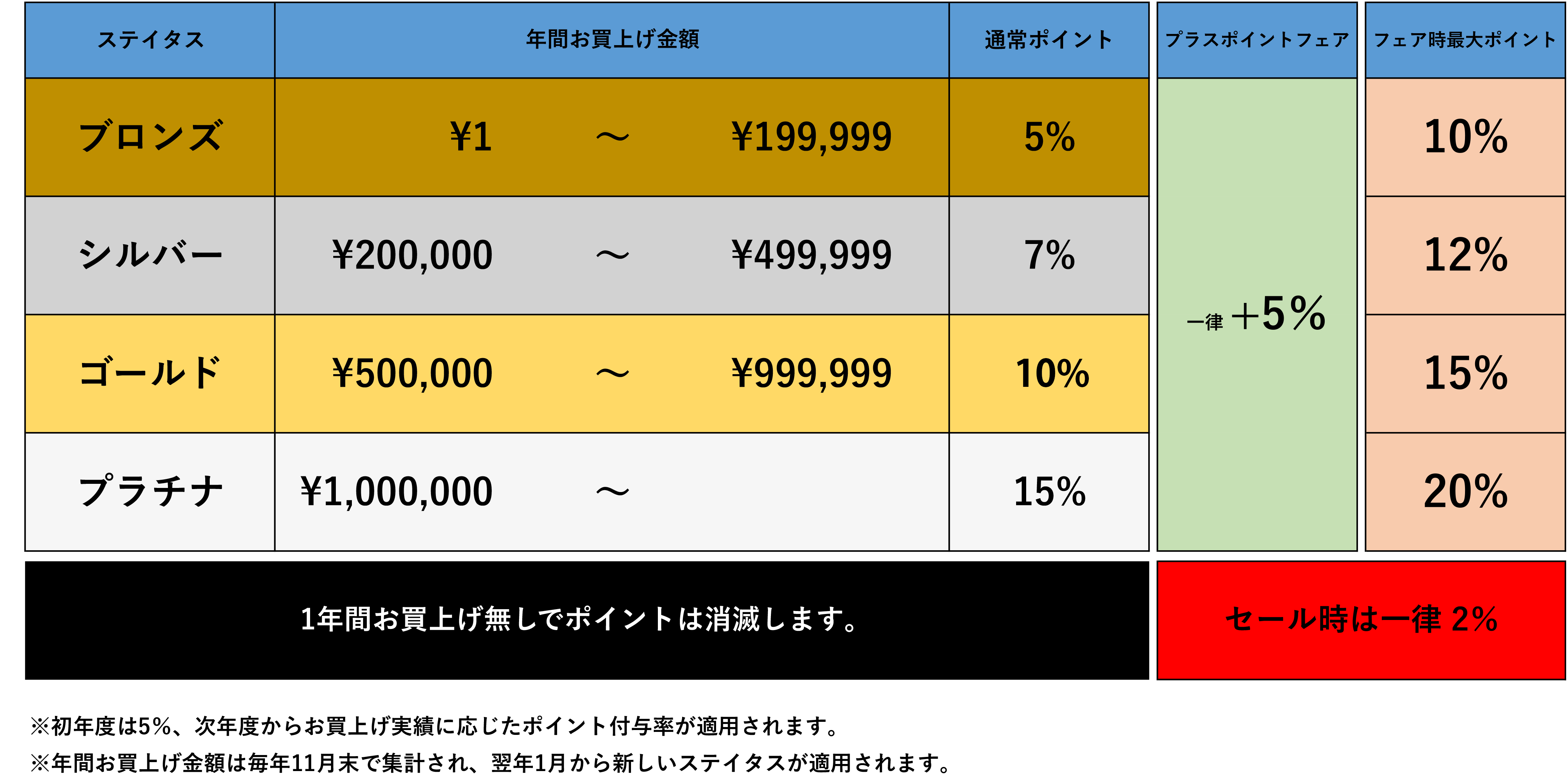 TOYODA PREMIUM POINT PROGRAM